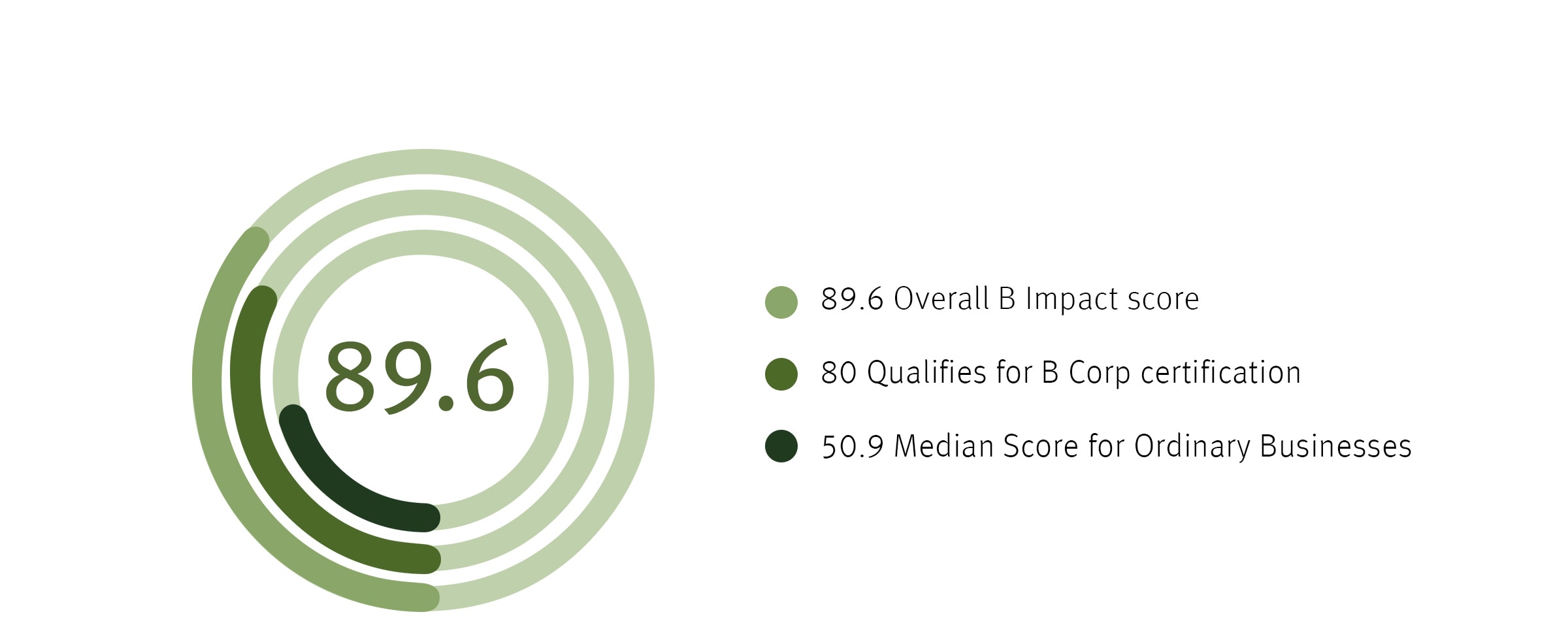 Aveda's overall B Impact Score is 89.6